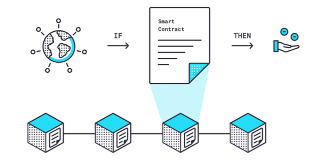 Smart contracts are pre-specified agreements on the blockchain that evaluate information and automatically execute when certain conditions are met.