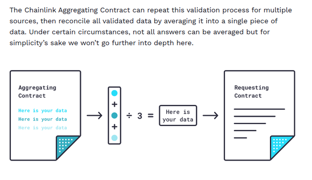 The Chainlink Aggregating Contract can repeat this validation process for multiple sources, then reconcile all validated data by averaging it into a single piece of data. 