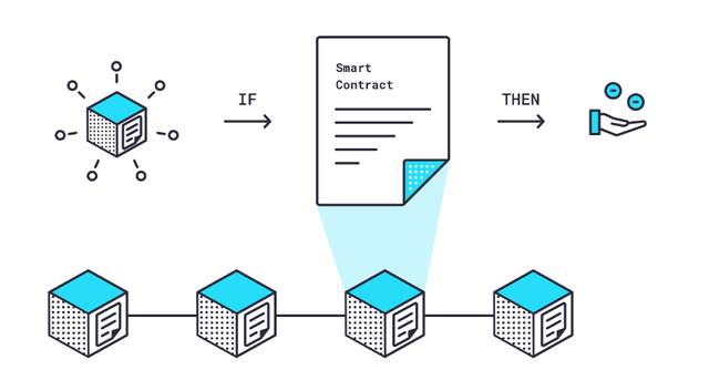 To understand the benefits of Chainlink and how it functions, you need to understand some fundamental, interconnected concepts. Let’s start with smart contracts.