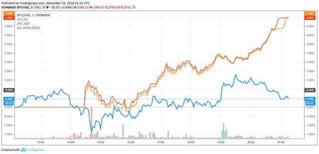 bitcoin price S&p 500 dow jones