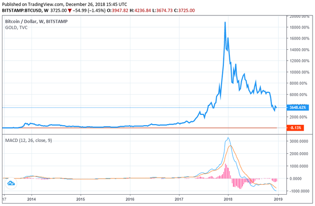 bitcoin price gold price