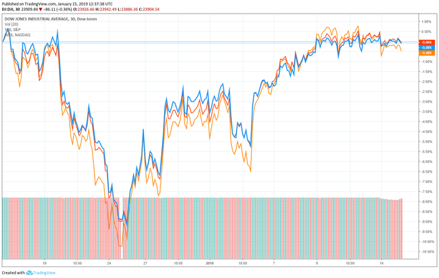 dow jones nasdsaq S&P 500