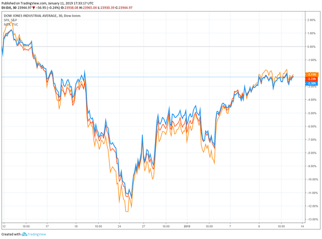 dow jones nasdaq S&P 500