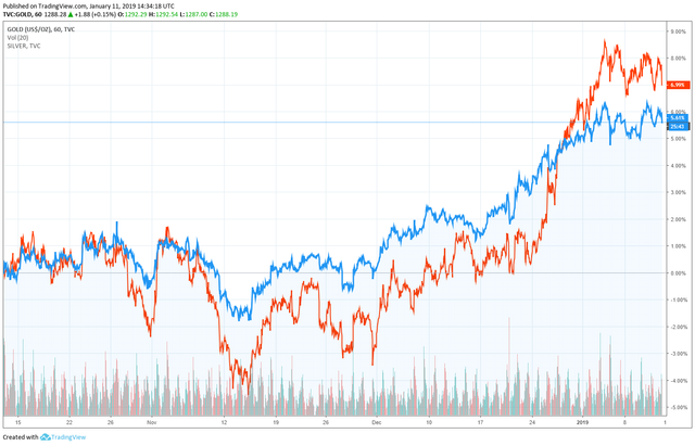 gold price silver price