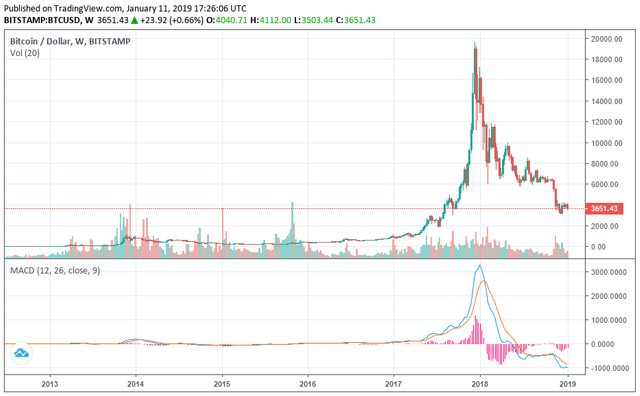 bitcoin price recession