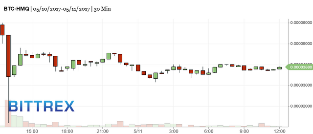 Image of HMQ/BTC