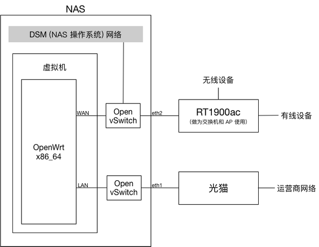 我的家庭网络拓扑图。Synology DS918+ NAS 具有两个以太网接口。NAS 上运行有 OpenWrt 虚拟机，虚拟机中 OpenWrt 的 LAN 口通过 Open vSwitch 与 NAS 上的第一个以太网口相连，OpenWrt 的 WAN 口通过 Open vSwtich，分别连接 NAS 操作系统的内部网络，和 NAS 上另外一个以太网接口。同时，这个以太网接口与 RT1900ac 相连，做为无线 AP 和交换机，为家中其他设备提供网络。