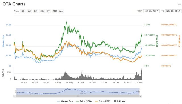 Iota Price Chart