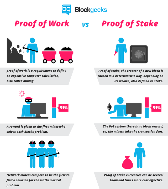 Proof of Stake... Why do you think it can work? — Steemit