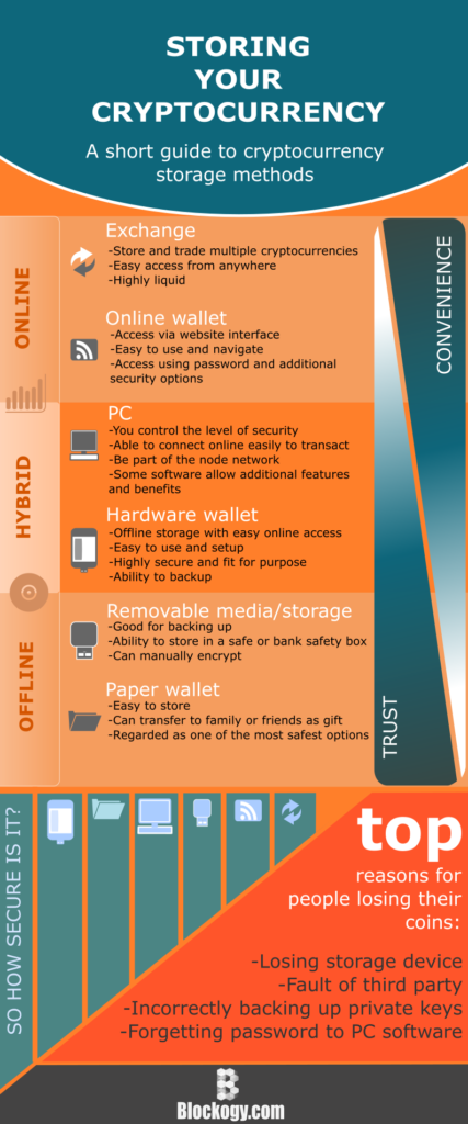 Methods for storing bitcoin and cryptocurrency