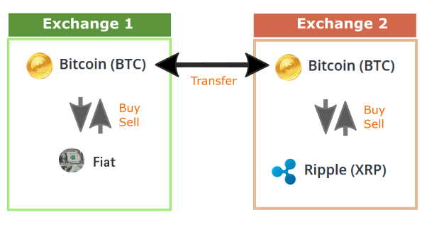 Buying selling other crypto when local exchange only offers bitcoin