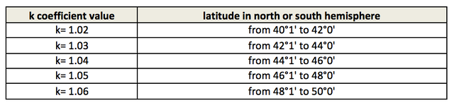 huglin Index