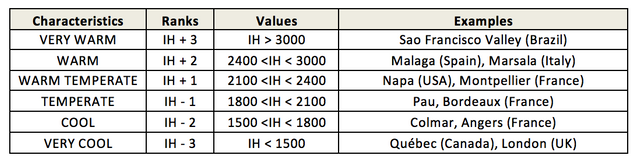 Huglin index