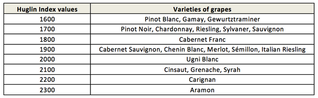 Huglin index