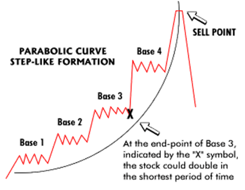 Parabolic Chart Pattern
