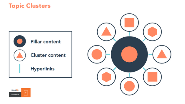 Icon legend for HubSpot's topic cluster model