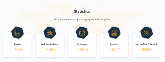RunCloud's Usage Statistics