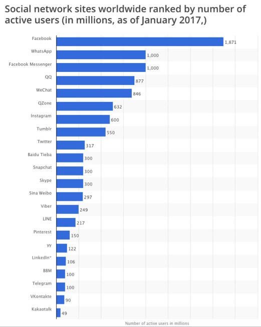 op-Social-Network-sites-by-number-of-active-users-2017