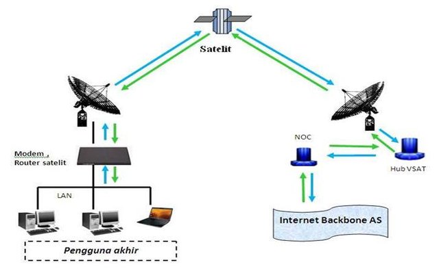 How Satellite Internet Works Satellite Internet Technology Steemit
