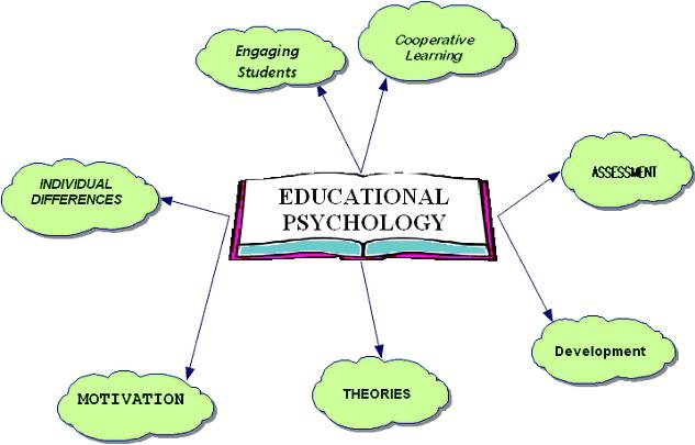 Resultado de imagen para EDUCATIONAL psychology