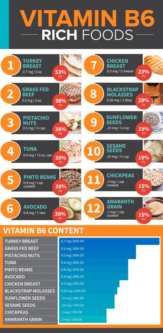 Vitamin B6 Benefits Deficiency Sources Steemit