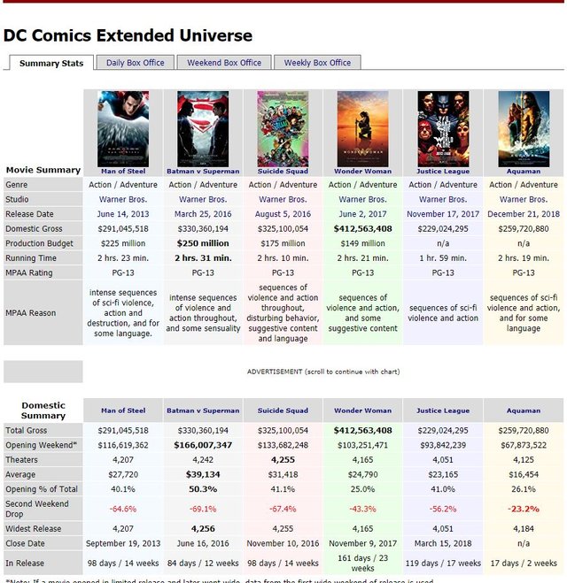 DC Boxoffic Stats.JPG