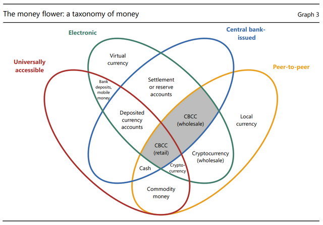 The money flower: a taxonomy of money