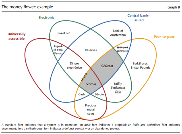 Examples of money from the past, present and possibly the future.