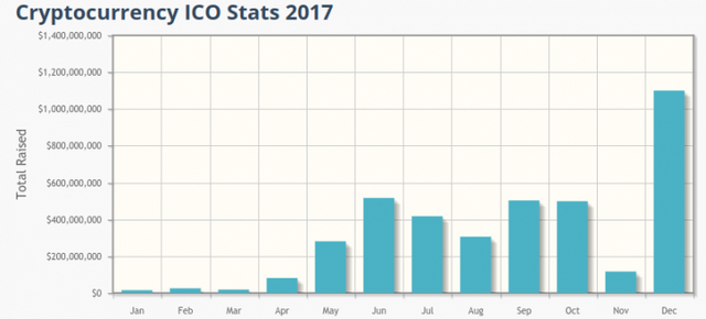 Ethereum Price Analysis Icos Reach Record Heights Steemit