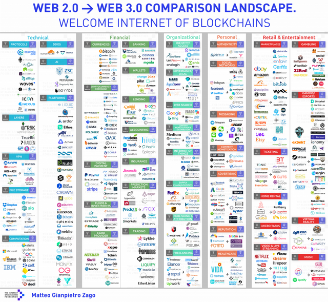 The Web 3.0 ecosystem already consists of over 3000 variegated crypto coins and over 900 decentralized apps or DApps (a single DApp can mean a team of up to 50 members, each dedicated to disrupting a specific industry). And even though the industry is still in its infancy, the market cap has already exceeded 800 billion.