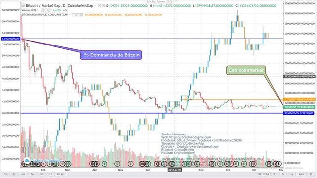 Dominancia-de-Bitcoin-vs-Capitalización-market