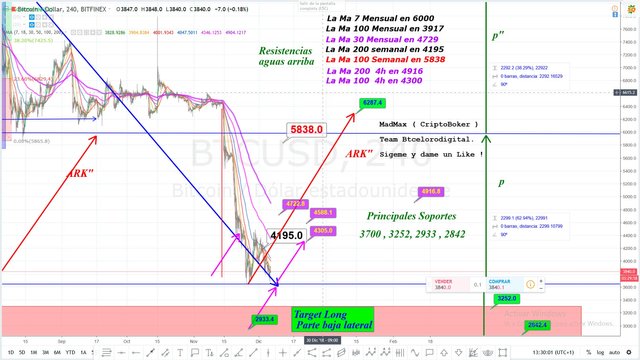 Análisis-MA-precio-de-bitcoin-chart-desde-1Mes-hasta-4H