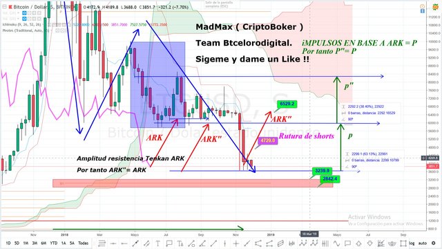 GRAFICO-ICHIMOKU-Y-PRIMEROS-PASOS-IMPULSOS-FRACTALESEN-BITCOIN-VS-DOLAR