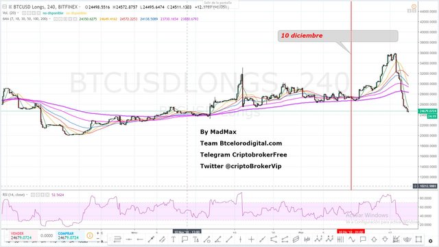 Grafico-largos-en-bitcoin-temporalidad-de-4h-en-bitfinex