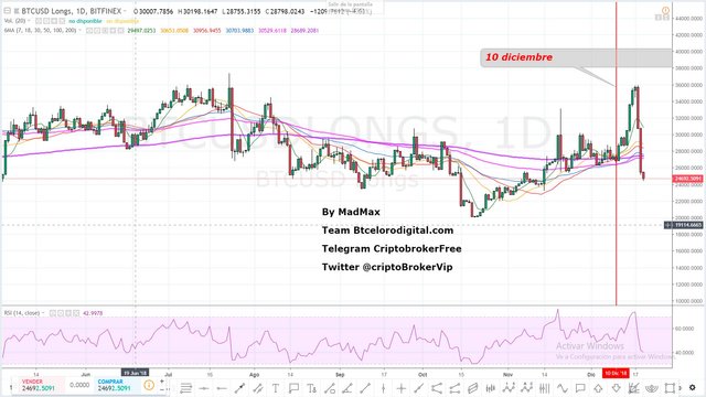 Grafico-long-largos-en-bitcoin-temporalidad-de-1-dia-en-bitfinex