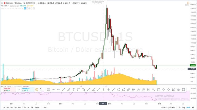 Volumen negociado en rango semanal para bitcoin mes de diciembre 