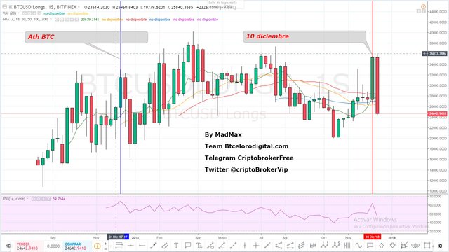 Gráfico-Largos-o-long-Bitcoin-en-temporalidad-semanal-bitfinex