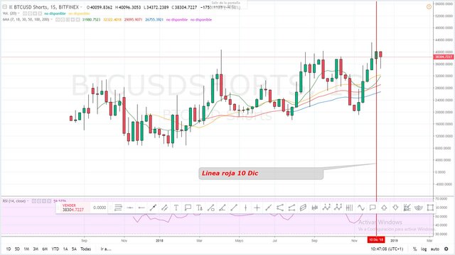 Gráficos-short-bitcoin-en-semanal