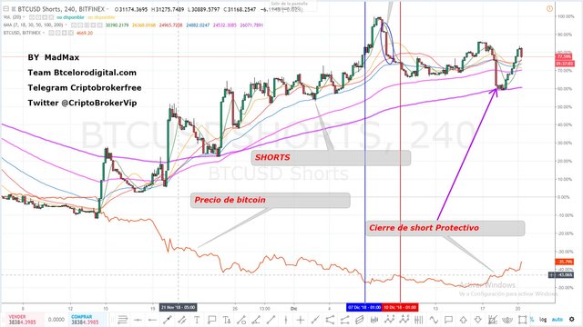 Evolución precio bitcoin en relación a los short