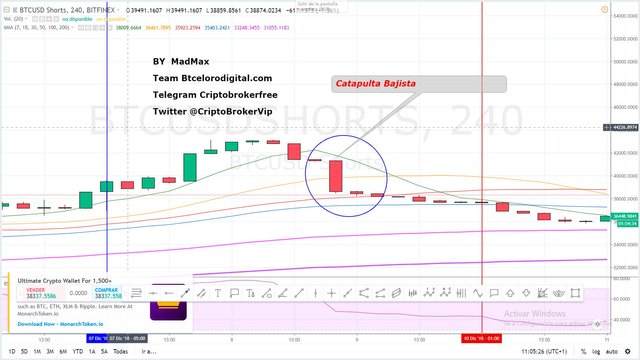 Short-graficos-de-4-h en bitcoin