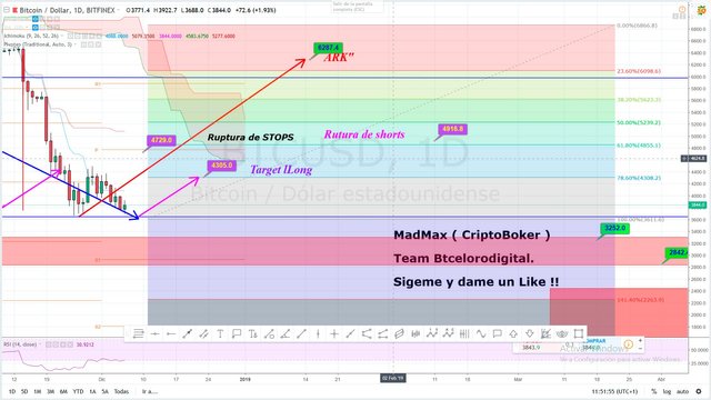 análisis-de-bitcoin-ichimoku-pivot-y-fractales-en-CHART-1D