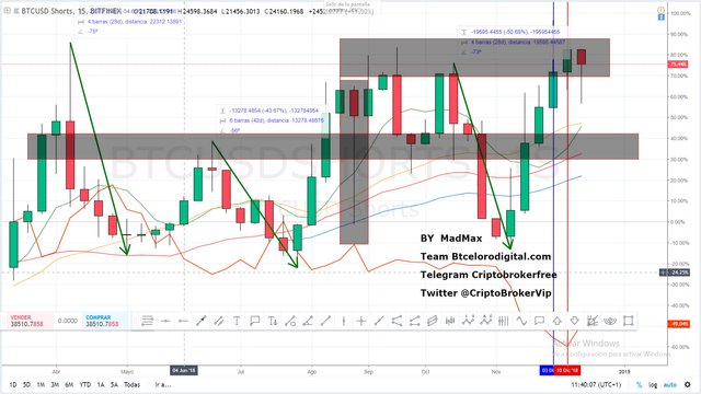 cadencia-y-porcentage-short-en-bitcoin