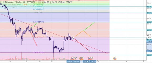 ETH/USD Hourly FIBO