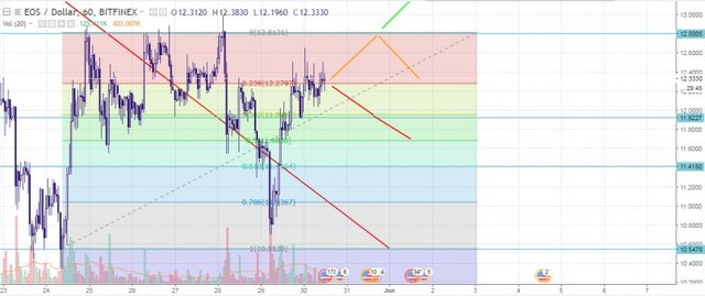 EOS/USD Hourly FIBO