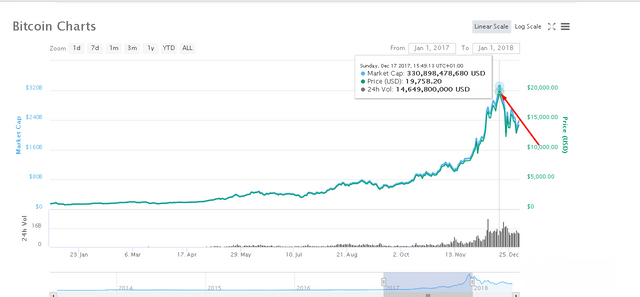 How High Will Bitcoin Go