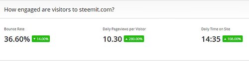 steem-alexa-11-aug-how-engaged-visitors