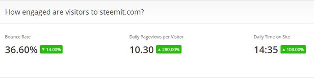 steem-alexa-11-aug-how-engaged-visitors