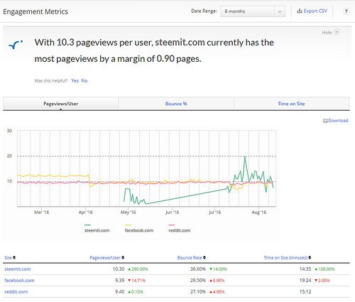 steem-alexa-11-aug-engagement-metric