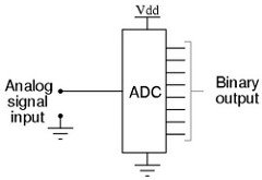 A-D-Converter