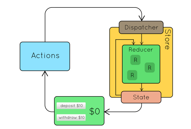 El flujo de información de Redux